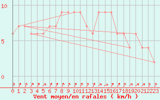 Courbe de la force du vent pour Aviemore