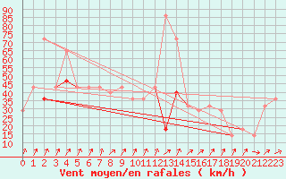 Courbe de la force du vent pour Roches Point