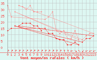 Courbe de la force du vent pour Villars-Tiercelin