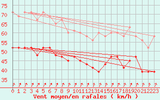 Courbe de la force du vent pour Scilly - Saint Mary