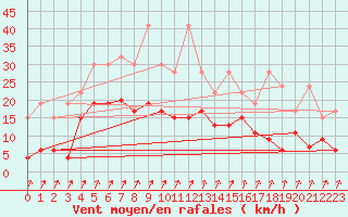 Courbe de la force du vent pour Col Des Mosses