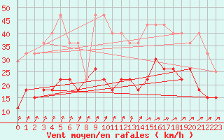 Courbe de la force du vent pour Tours (37)