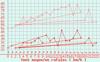 Courbe de la force du vent pour Freudenstadt