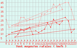Courbe de la force du vent pour Col Des Mosses