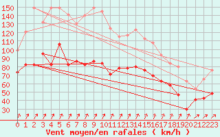 Courbe de la force du vent pour Aonach Mor