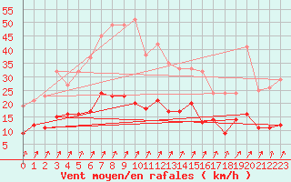 Courbe de la force du vent pour Warburg