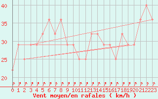 Courbe de la force du vent pour Porvoo Kilpilahti