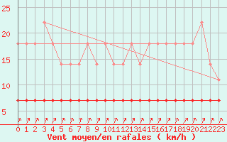 Courbe de la force du vent pour Kuhmo Kalliojoki