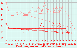 Courbe de la force du vent pour Inari Angeli