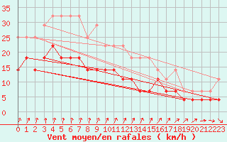 Courbe de la force du vent pour De Bilt (PB)