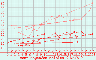 Courbe de la force du vent pour Le Bourget (93)