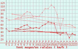 Courbe de la force du vent pour Caen (14)