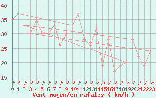 Courbe de la force du vent pour Tasman Island