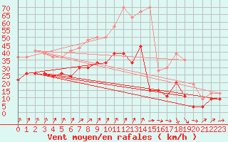 Courbe de la force du vent pour Dole-Tavaux (39)
