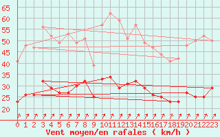 Courbe de la force du vent pour Goettingen