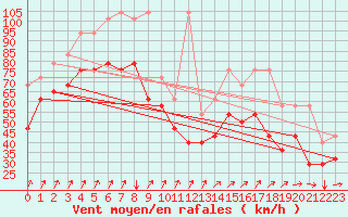 Courbe de la force du vent pour Brocken