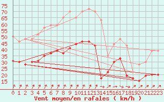 Courbe de la force du vent pour Roissy (95)