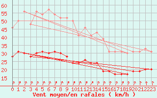Courbe de la force du vent pour Lanvoc (29)