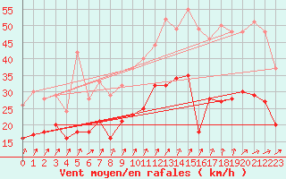 Courbe de la force du vent pour Orlans (45)