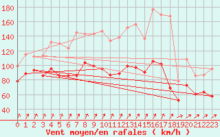 Courbe de la force du vent pour Aonach Mor