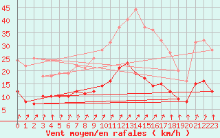 Courbe de la force du vent pour Angers-Beaucouz (49)