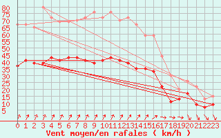 Courbe de la force du vent pour Lanvoc (29)