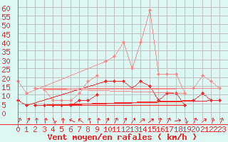 Courbe de la force du vent pour Vitigudino