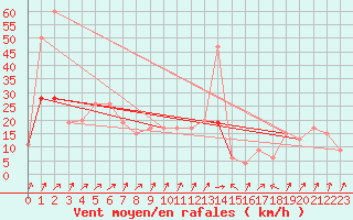 Courbe de la force du vent pour Warcop Range