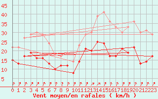 Courbe de la force du vent pour Beauvais (60)
