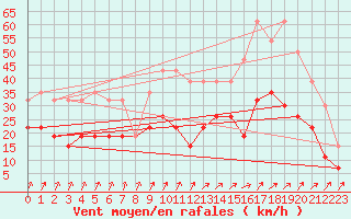 Courbe de la force du vent pour Tours (37)