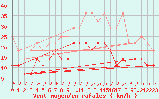Courbe de la force du vent pour Weissenburg
