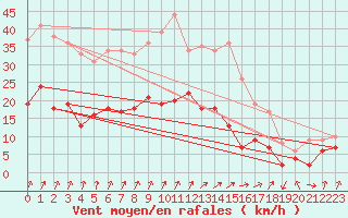 Courbe de la force du vent pour Weingarten, Kr. Rave