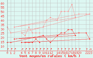 Courbe de la force du vent pour Sint Katelijne-waver (Be)