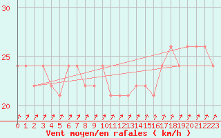 Courbe de la force du vent pour la bouée 62081