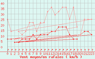 Courbe de la force du vent pour Muenchen-Stadt