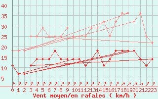 Courbe de la force du vent pour Varkaus Kosulanniemi