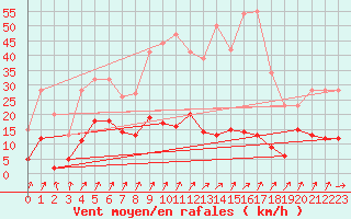 Courbe de la force du vent pour Besanon (25)