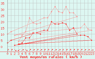 Courbe de la force du vent pour Ulm-Mhringen