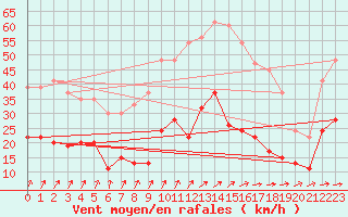 Courbe de la force du vent pour Rhyl