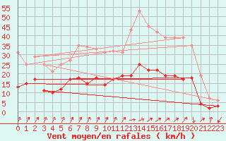 Courbe de la force du vent pour Epinal (88)