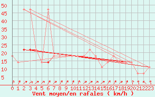 Courbe de la force du vent pour Praha Kbely