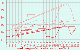 Courbe de la force du vent pour Cabo Peas