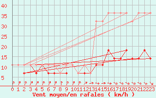 Courbe de la force du vent pour Torun