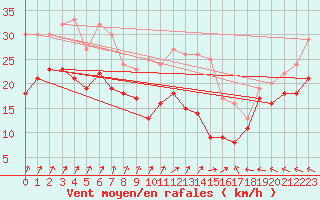 Courbe de la force du vent pour Metz-Nancy-Lorraine (57)