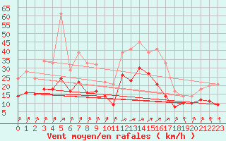 Courbe de la force du vent pour Calais / Marck (62)