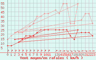 Courbe de la force du vent pour Ernage (Be)