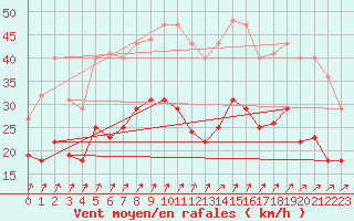 Courbe de la force du vent pour Werl