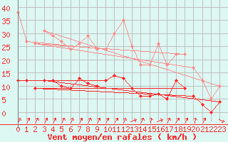 Courbe de la force du vent pour Rioz (70)