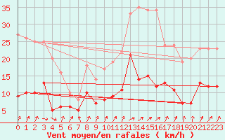 Courbe de la force du vent pour Warburg