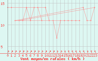 Courbe de la force du vent pour Berlin-Dahlem